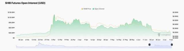 柴犬（SHIB）价格上涨 13%，空头交易者亏损