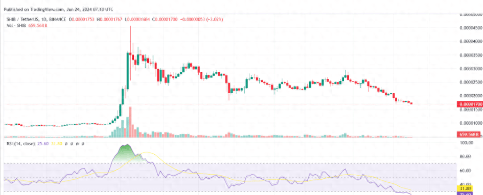 柴犬(SHIB)价格急速下跌，关键指标揭示震撼现状