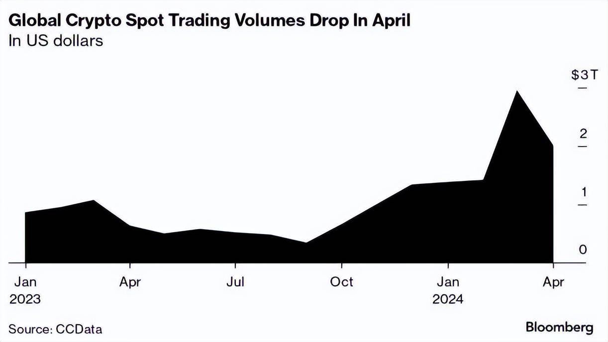 彭博社揭秘比特币（BTC）、ETH、SOL、XRP、SHIB价格暴跌原因