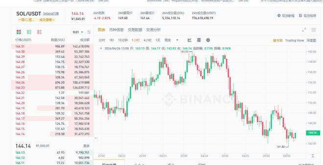 Solana(SOL)看起来位置不佳？柴犬 (SHIB)价格或迎来大涨！