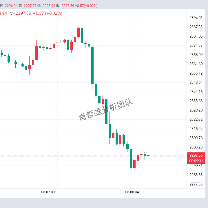 肖哲雄：6.10黄金今日行情价格涨跌趋势分析及最新独家操作建议布局