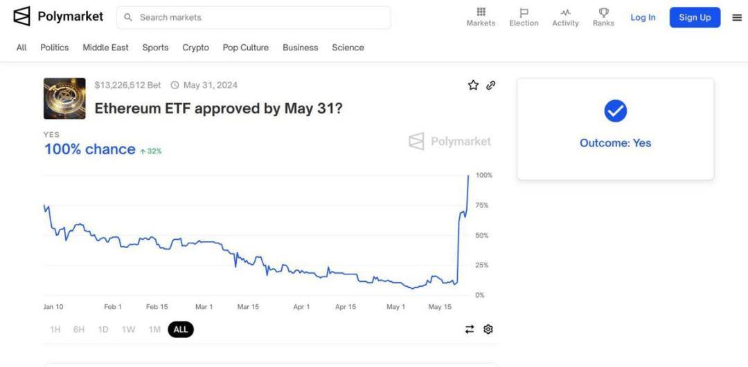 Polymarket 与预测市场的去中心化困境｜CryptoSnap