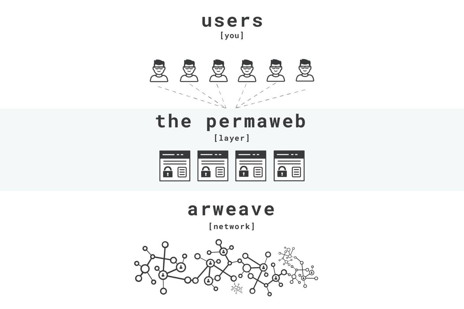 AO Computer 助力 Arweave，赋能 Crypto + AI