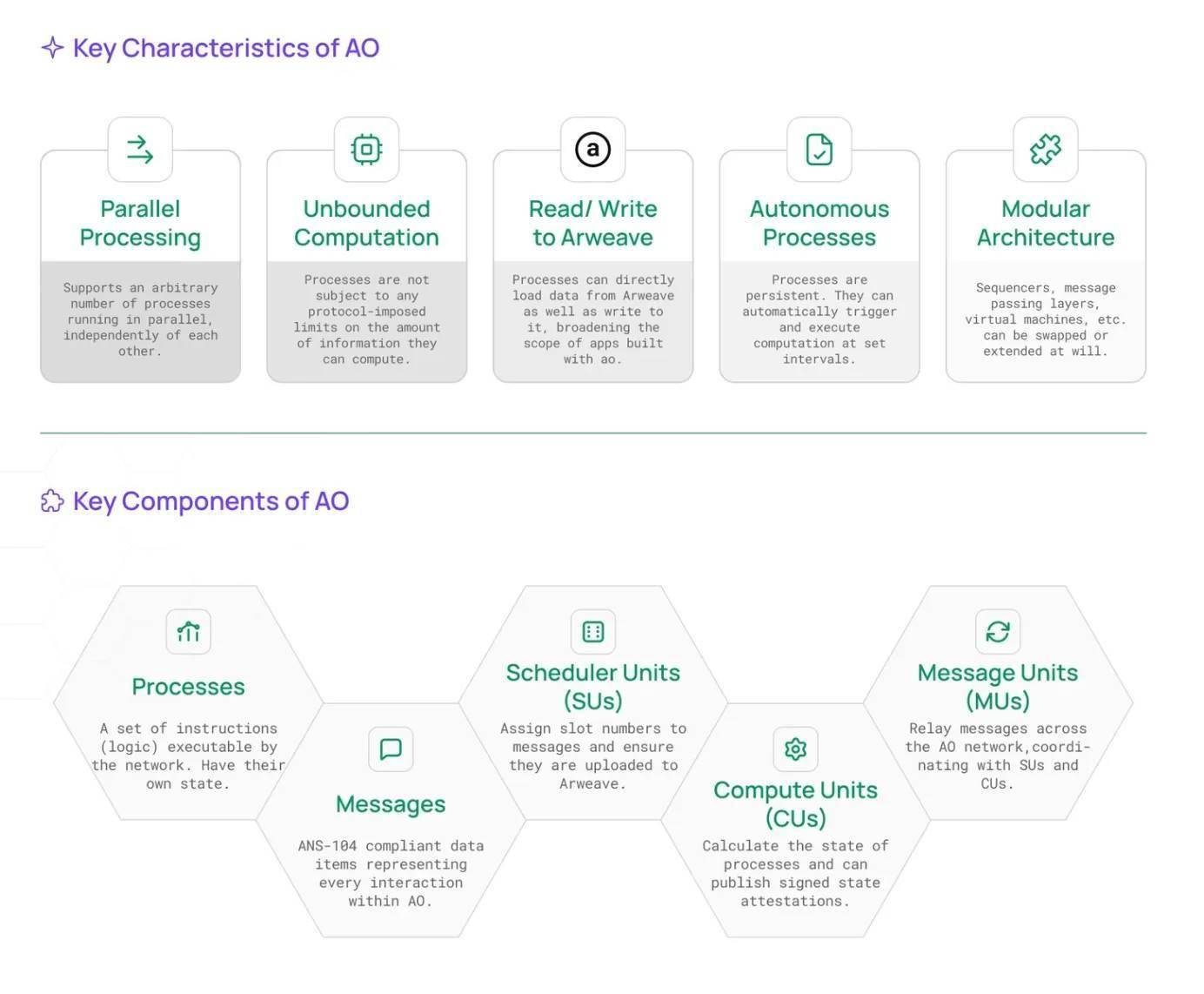 AO Computer 助力 Arweave，赋能 Crypto + AI