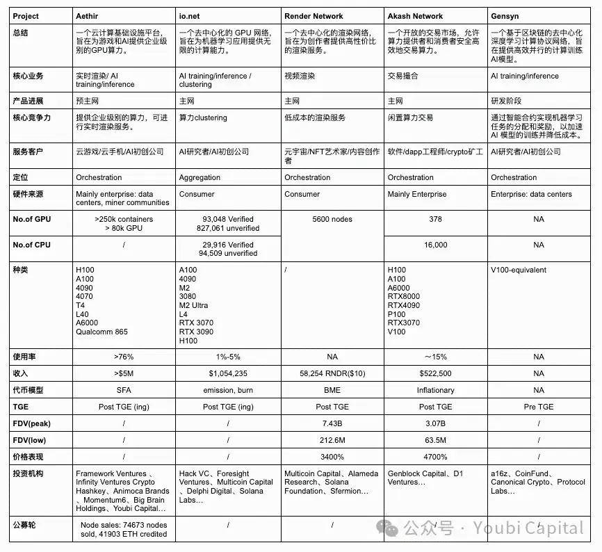 生于边缘: 去中心化算力网络如何赋能 crypto 与 AI？