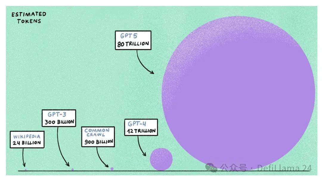 以数据点灯：解码 Ai 与 Crypto 的再编辑