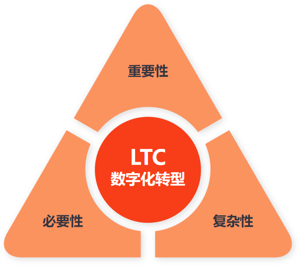 智慧大脑，领航LTC