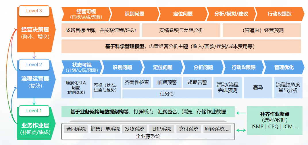 智慧大脑，领航LTC