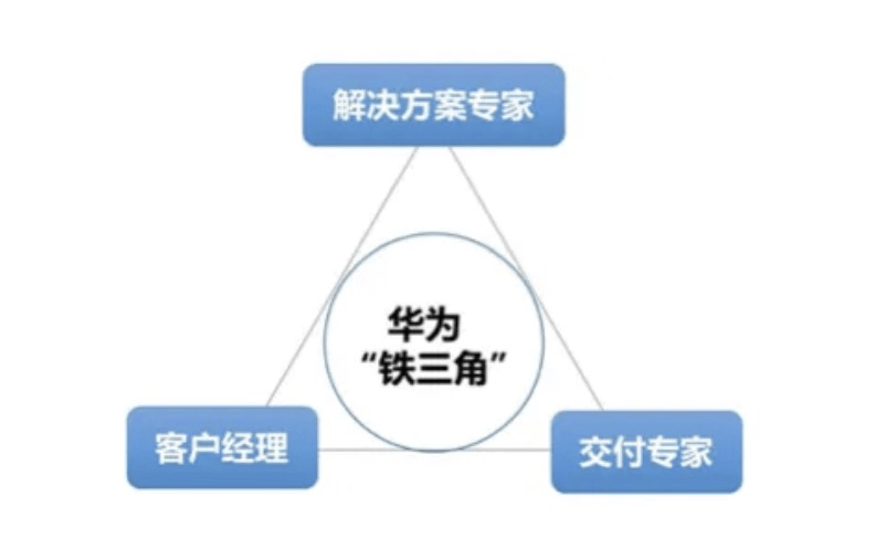 华为铁三角和LTC全解