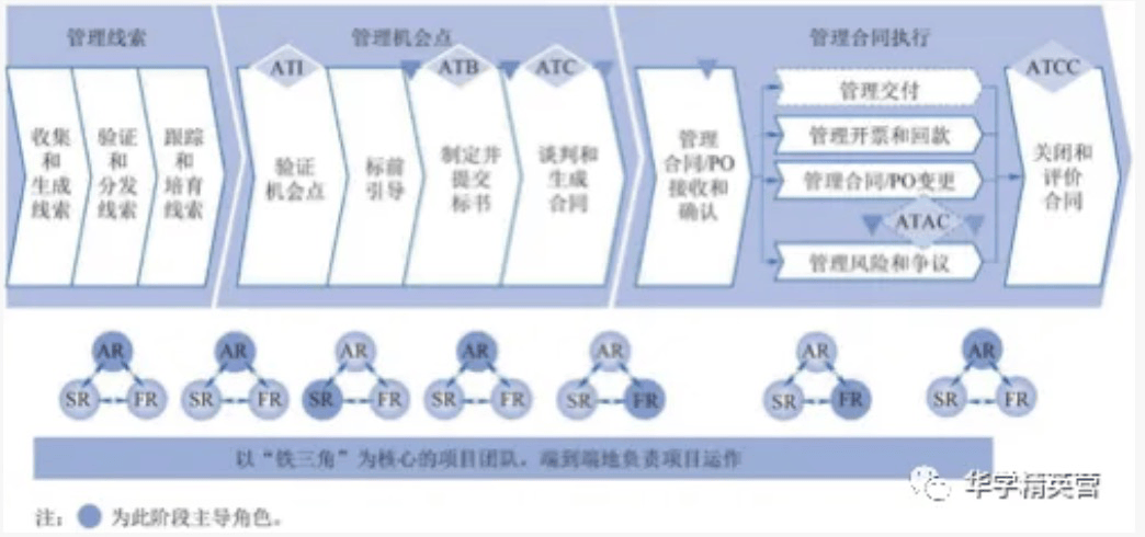 华为铁三角和LTC全解