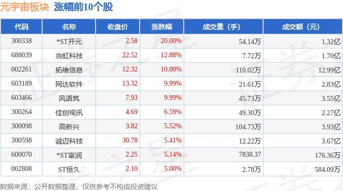 元宇宙板块9月3日涨1.34%，*ST开元领涨，主力资金净流入5.03亿元