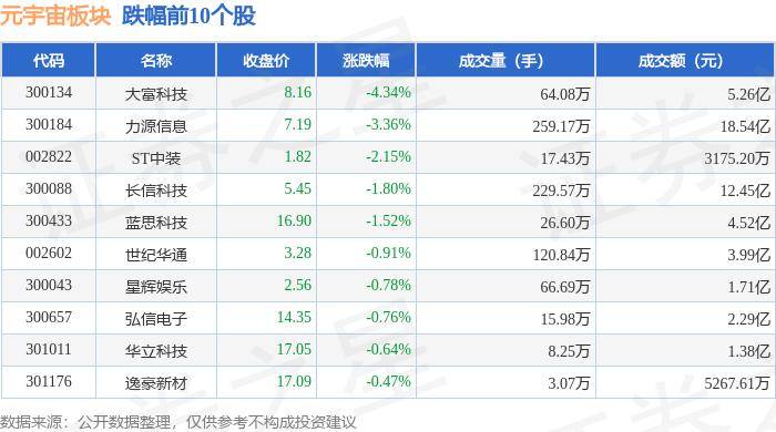 元宇宙板块9月3日涨1.34%，*ST开元领涨，主力资金净流入5.03亿元