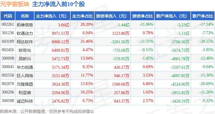 元宇宙板块9月3日涨1.34%，*ST开元领涨，主力资金净流入5.03亿元
