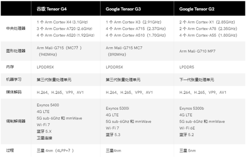 谷歌Tensor G4解析：可在端侧以45 Token/s运行35亿参数模型