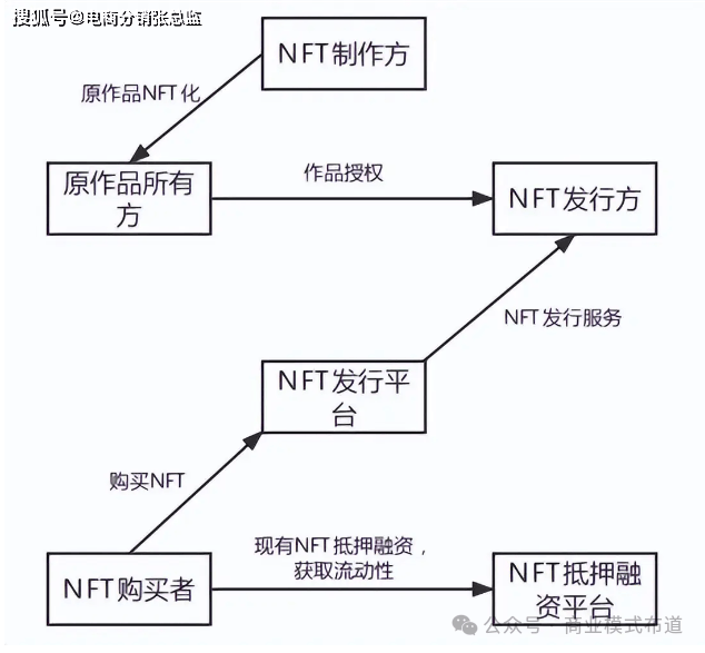 NFT：数字资产的新纪元