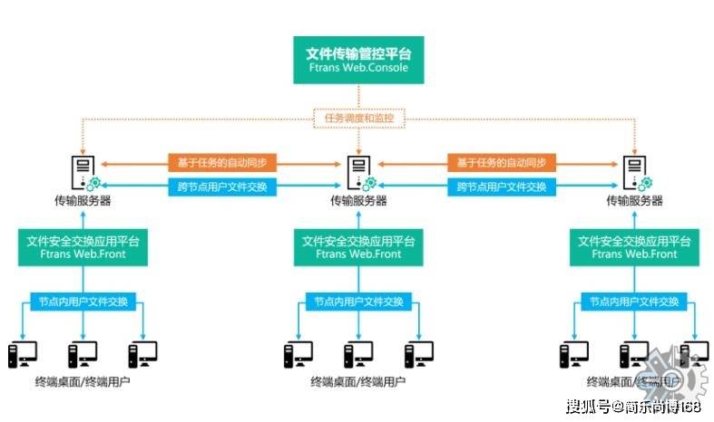 预计至2030年，全球托管文件传输（MFT）软件收入将达到惊人的3785百万美元