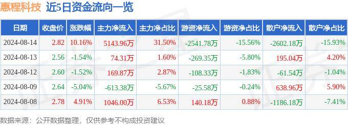 8月14日惠程科技涨停分析：手游，游戏，云游戏概念热股