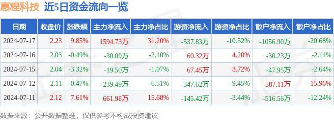 7月17日惠程科技涨停分析：游戏，手游，云游戏概念热股