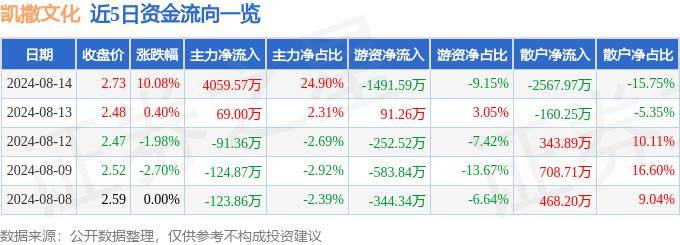 8月14日凯撒文化涨停分析：手游，游戏，云游戏概念热股