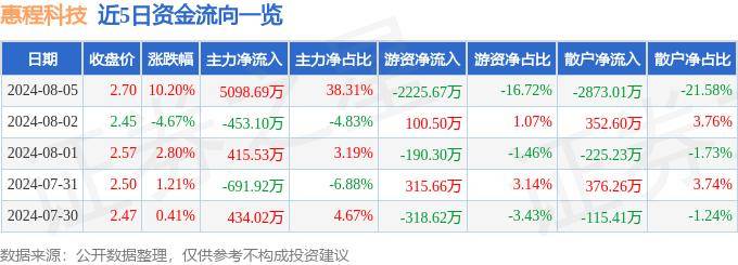 8月5日惠程科技涨停分析：游戏，手游，云游戏概念热股