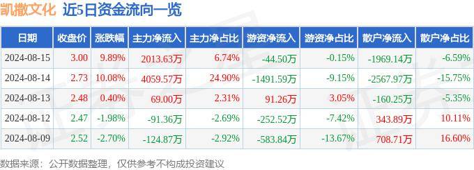 8月15日凯撒文化涨停分析：云游戏，游戏，手游概念热股