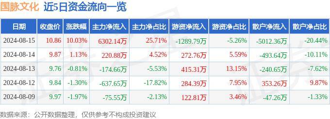 8月15日国脉文化涨停分析：云游戏，游戏，动漫概念热股