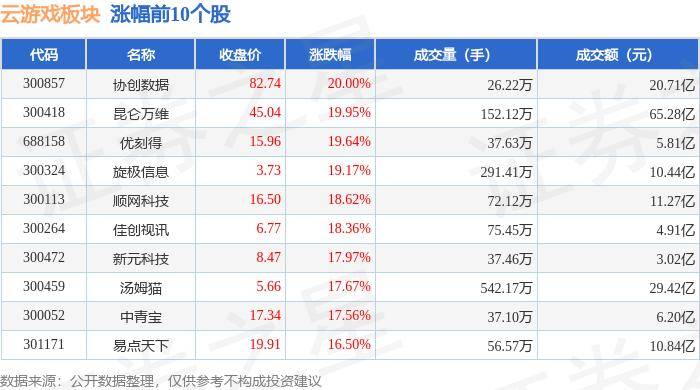 云游戏板块10月8日涨9.59%，协创数据领涨，主力资金净流出25.43亿元