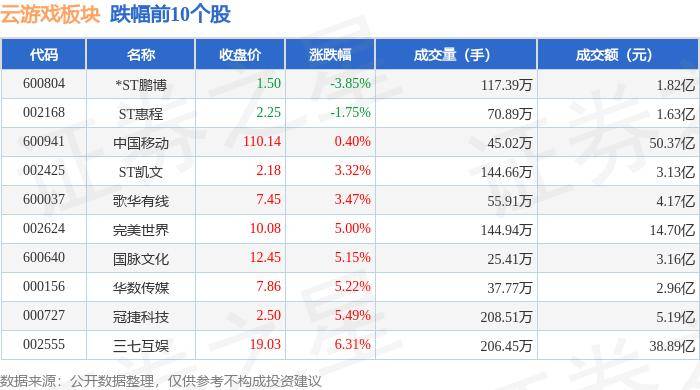 云游戏板块10月8日涨9.59%，协创数据领涨，主力资金净流出25.43亿元