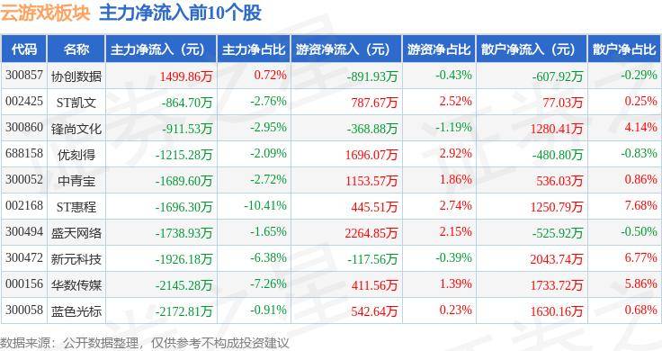 云游戏板块10月8日涨9.59%，协创数据领涨，主力资金净流出25.43亿元