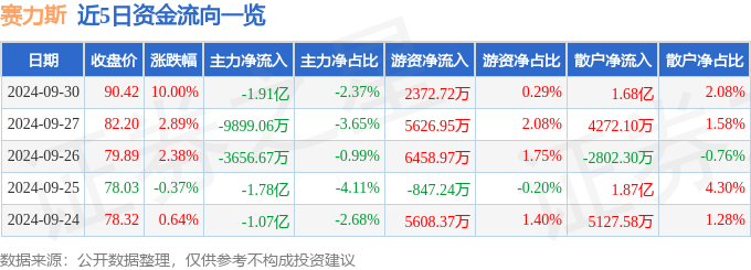 9月30日赛力斯涨停分析：固态电池，百度概念股，华为产业链概念热股