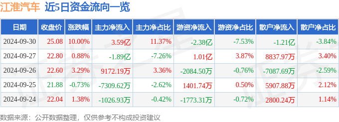 9月30日江淮汽车涨停分析：百度概念股，华为产业链，无人驾驶概念热股