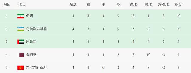 十八强4轮战罢，只有两支球队丢球数超过两位数