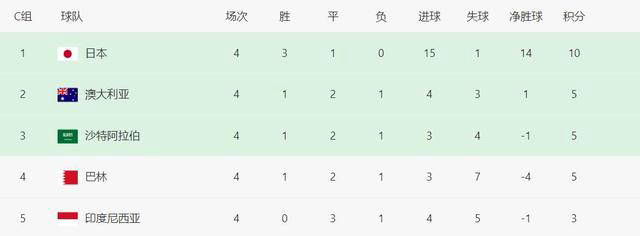 十八强4轮战罢，只有两支球队丢球数超过两位数