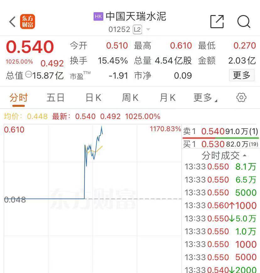 河南前首富公司，股价复牌大涨超1000%，4月初曾跌99%后停牌！