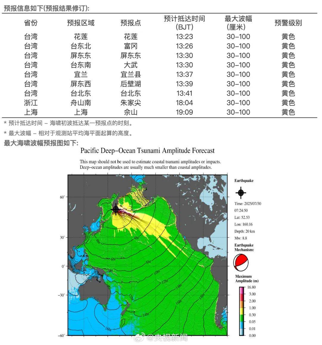 刚刚确认：系8.7级强震！预计海啸13:30到达我国