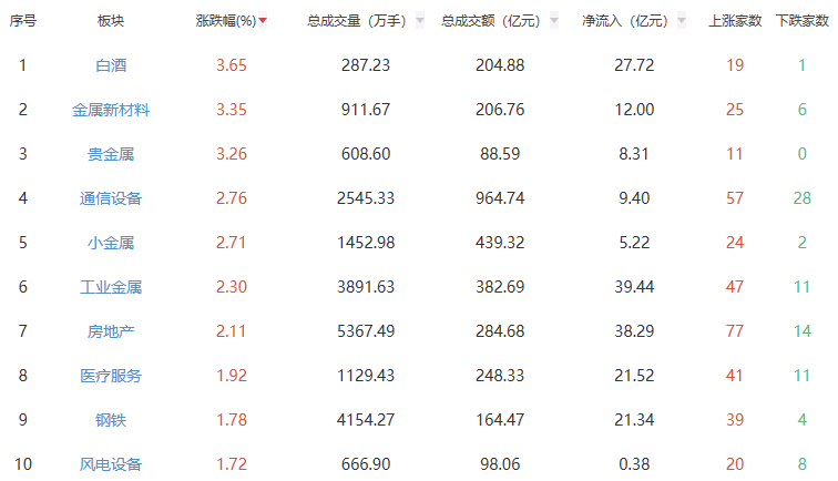 午评：创业板指冲高回落涨2.22% 白酒板块涨幅居前