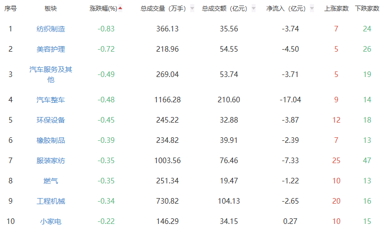 午评：创业板指冲高回落涨2.22% 白酒板块涨幅居前