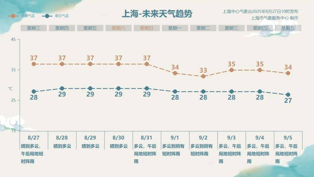 神兽归笼天降“凉”方！开学日降温有雨，上海下周高温“中断”