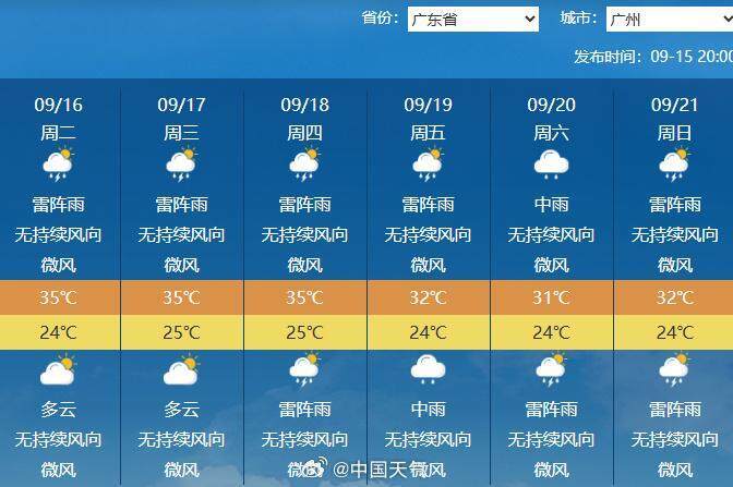 下半年首场大范围冷空气将袭，广州未来6天雨水全勤 | 温度记