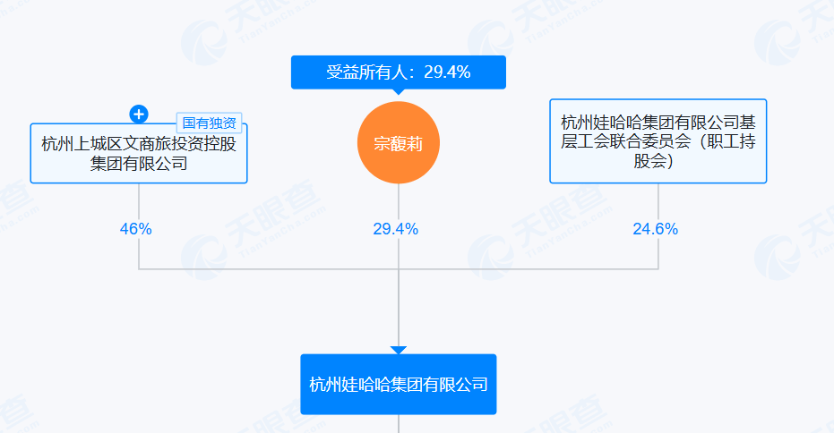 宗馥莉强推“娃小宗”，娃哈哈经销商直摇头