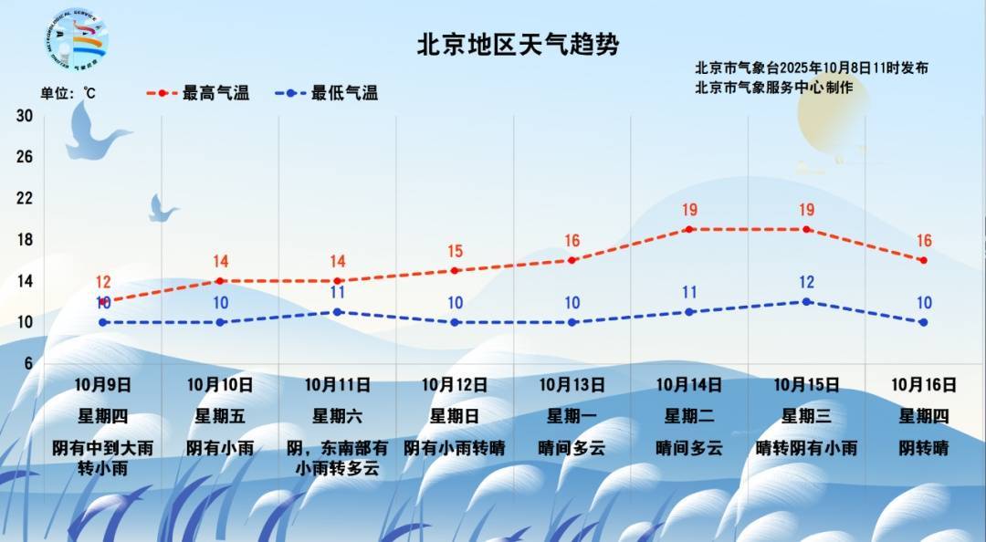 冷！冷！冷！北京这场秋雨啥时候停？