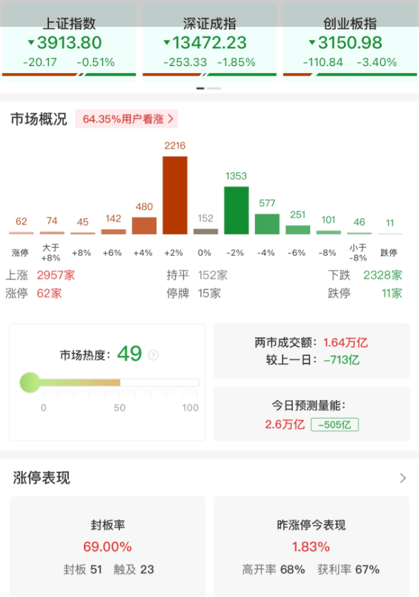 A股午评：三大指数集体下跌，沪指跌0.51%创业板指跌3.4%，半导体、电池、黄金集体回调！2300股下跌，成交16561亿缩量708亿