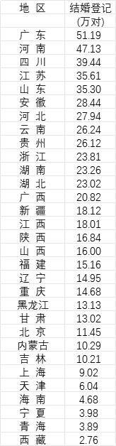31省份去年婚姻数据公布,结婚人数十强省份出炉