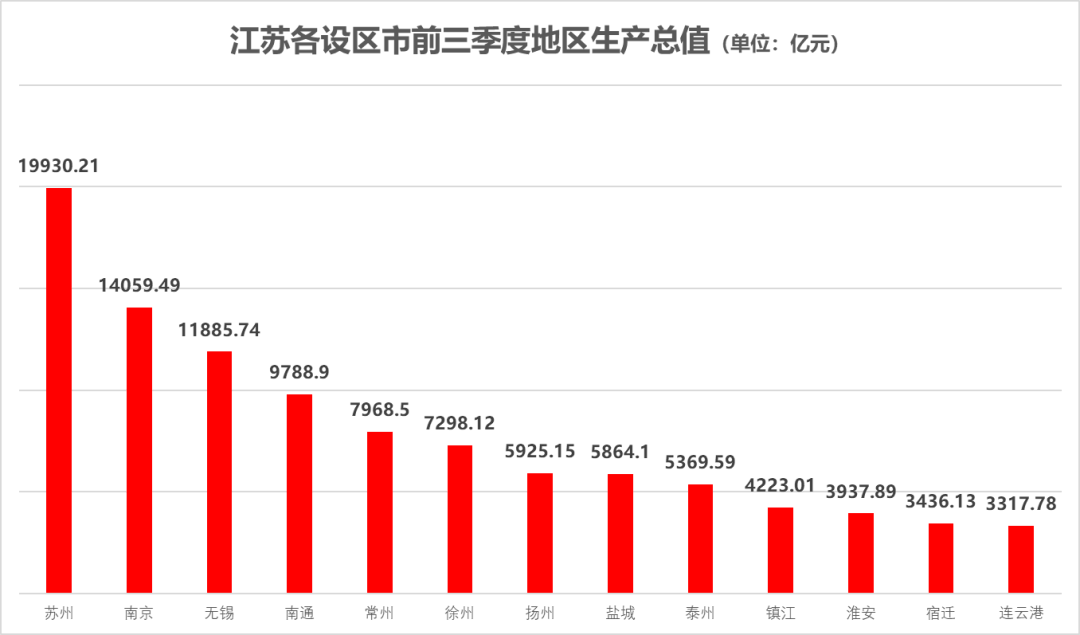 前三季度苏州逼近2万亿，扬州再度领先盐城，“苏超”冠军城市也要竞逐“大海新晨”