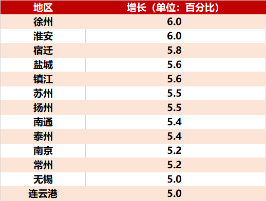前三季度苏州逼近2万亿，扬州再度领先盐城，“苏超”冠军城市也要竞逐“大海新晨”