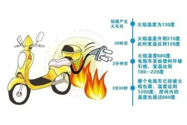 集中曝光！郑州市2025年11月共发生13起电动自行车火灾！