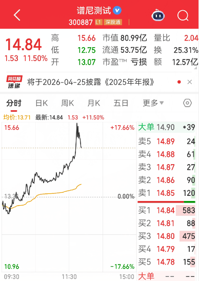 300887，午后爆发，最高涨超17%！商业航天再传新利好