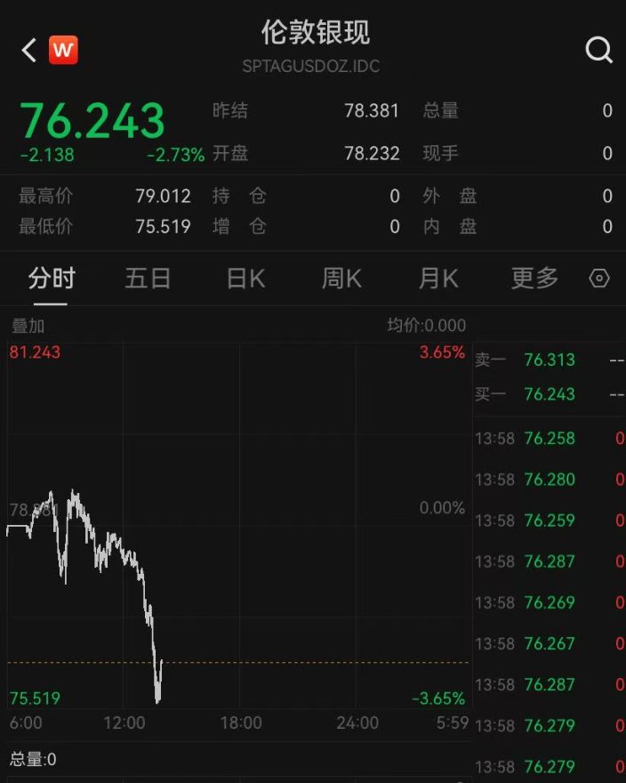 白银，大跌！