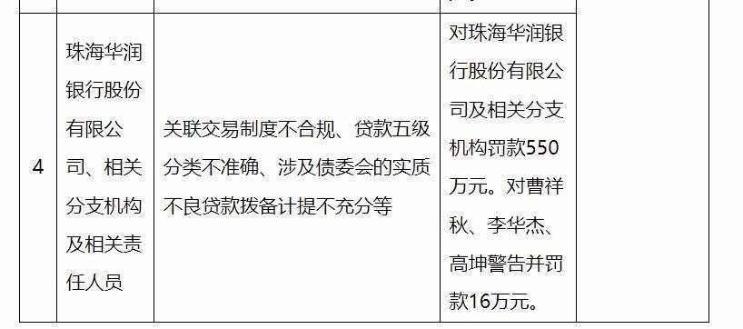 珠海华润银行及相关责任人因多项违规被罚 罚款金额566万