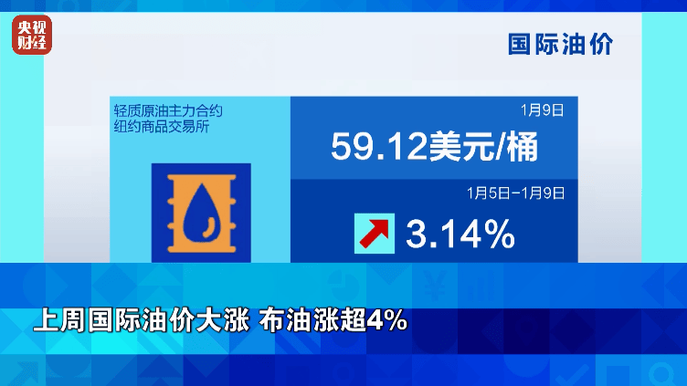国际油价、金银价格大涨！